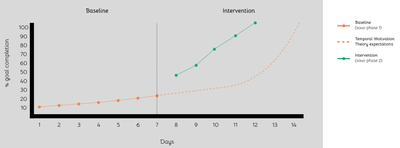 Baseline vs Intervention Procrastination remediation