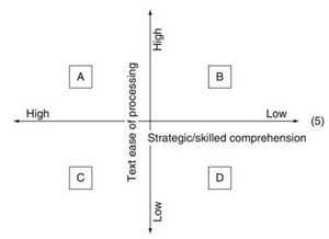 Figure 1 de l'article "Toward a comprehensive model of comprehension".jpg