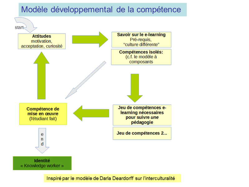 Fichier:Modele-developpemental-competences-2.png