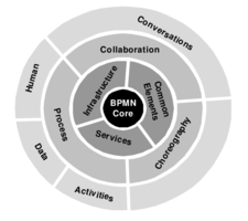 Bpmn 2.0 — EduTech Wiki