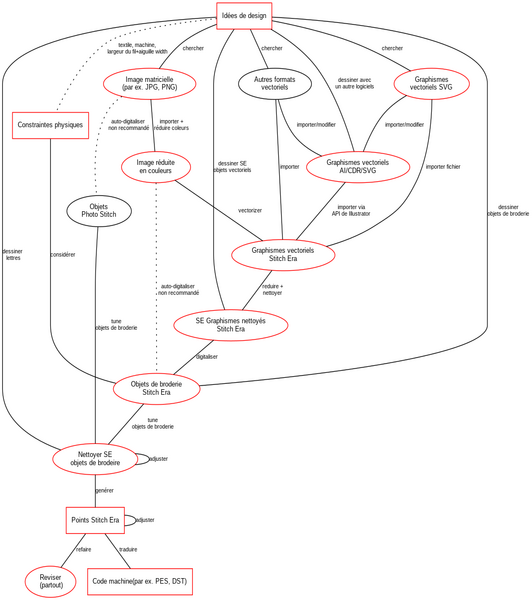Fichier:Discussion Broderie machine graph SE pipelines 3 dot.png