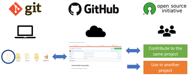 Fichier:Git et GitHub dans un projet open-source.png