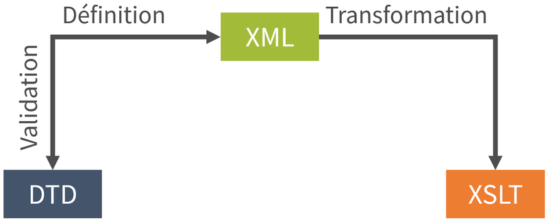 Fichier:DTD-XML-XSLT concept.png