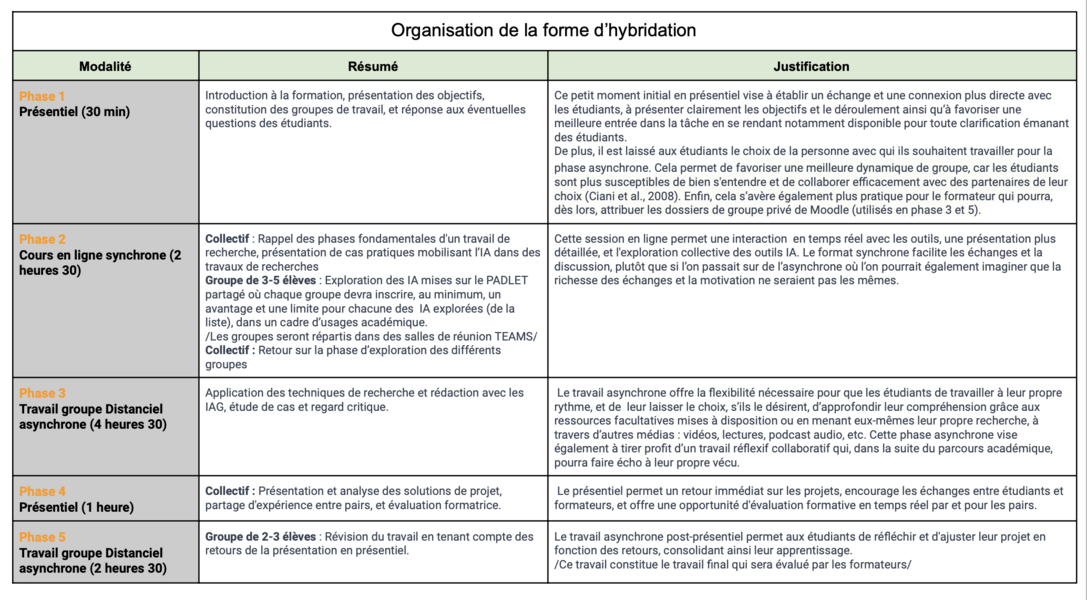 Tableau synthétique justificatif de l'organisation des modalités et formes d'hybridation.
