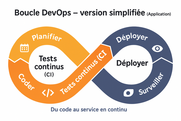 Cycle DevOps : une boucle continue d'amélioration