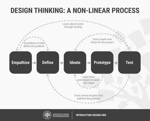 Le processus de Design Thinking de la d-school de Stanford
