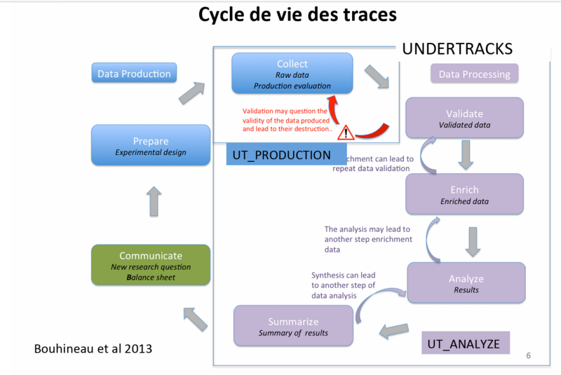 Fichier:Cycle de vie des traces.png