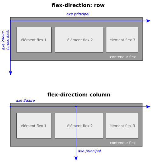 Illustration de la position des axes principaux pour deux valeurs de la propriété flex-direction