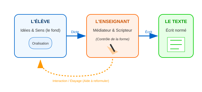 Fichier:Schema dictee adulte.svg