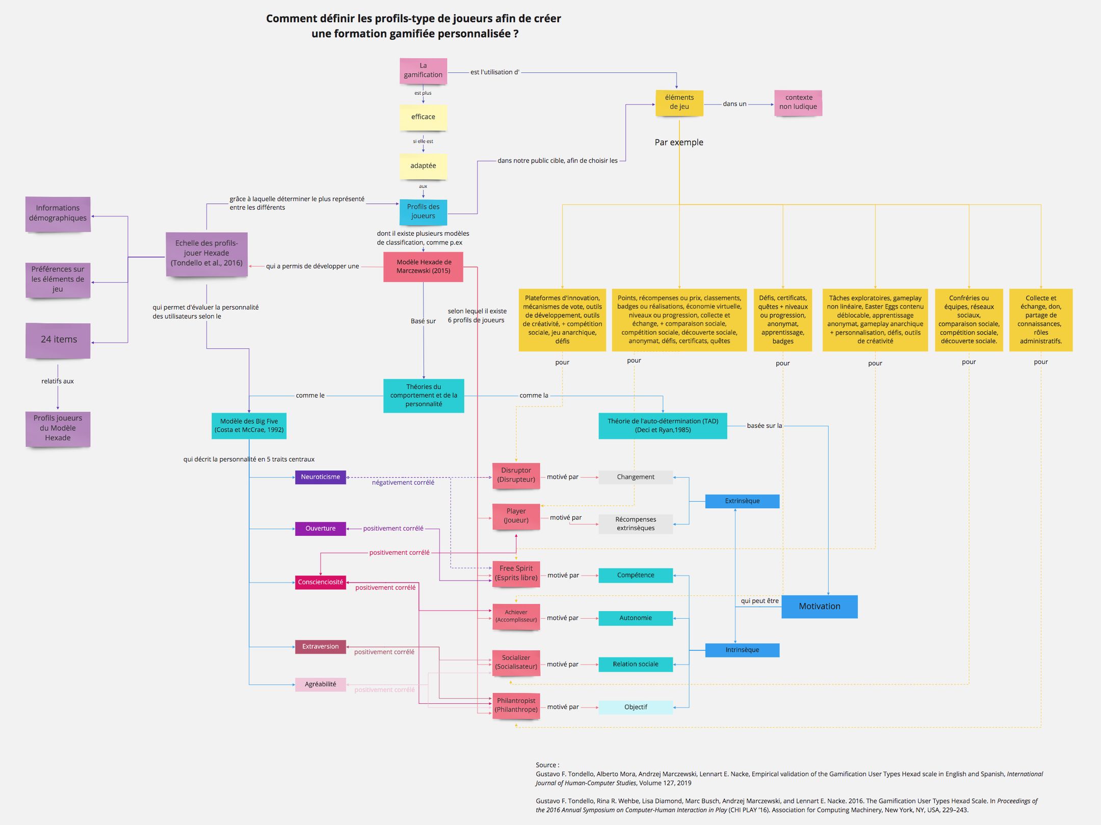 Gamification/Personnaliser Une Formation Gamifiée Selon Les Profils ...