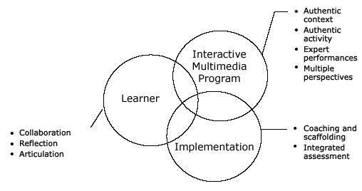 Critical characteristics applied to interactive design (Herrington & Oliver, 1995)