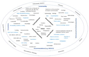 The 3 missions of Higher Education institutions and power relationships with a thread of Open elements (in blue)