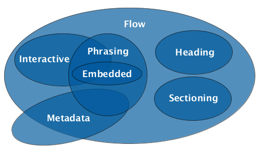 HTML5-content-categories.svg