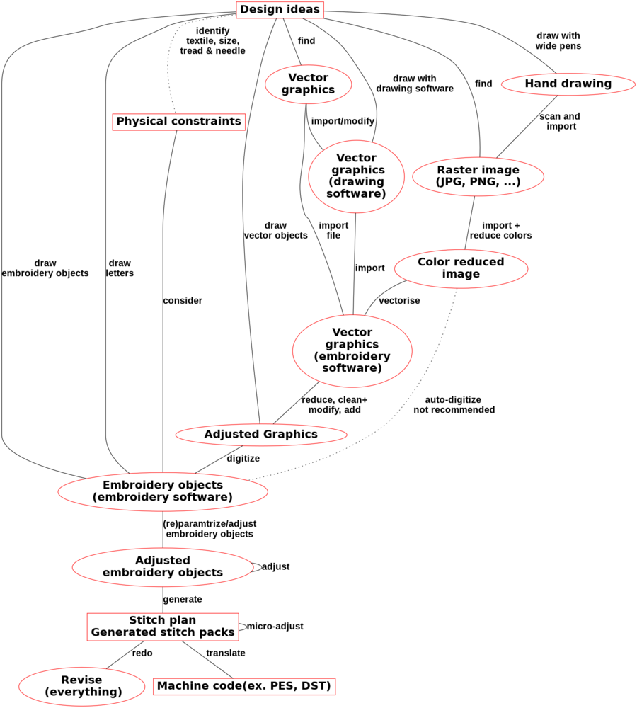 Simple workflow model of machine embroidery design