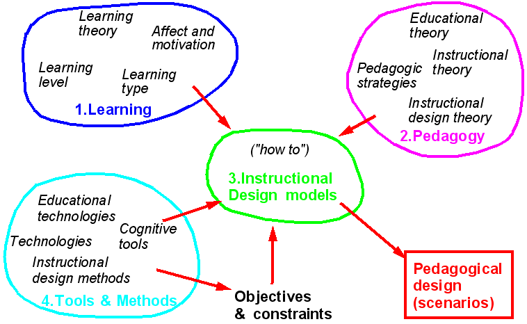File:Instructional Desing Space.gif