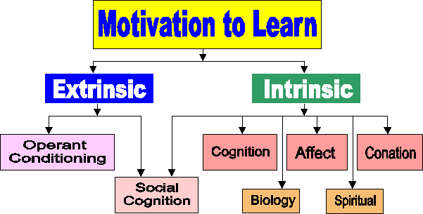 File:Motivation-to-learn-huitt-2001.gif