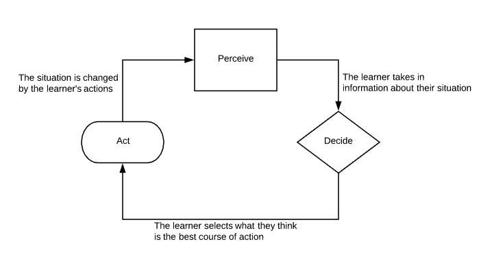 Fig 1. Perceive-Decide-Act Cycle