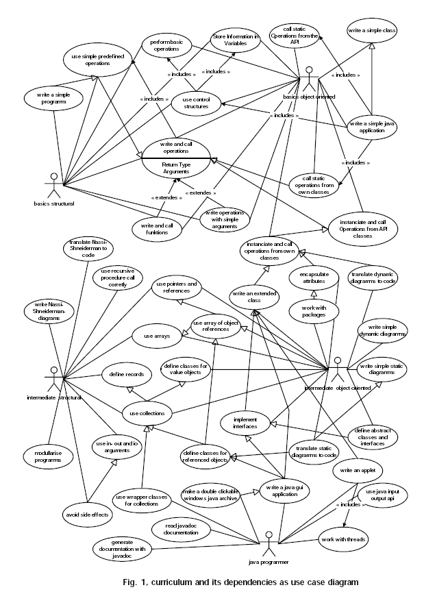 UML Use Case Diagrams: Tips