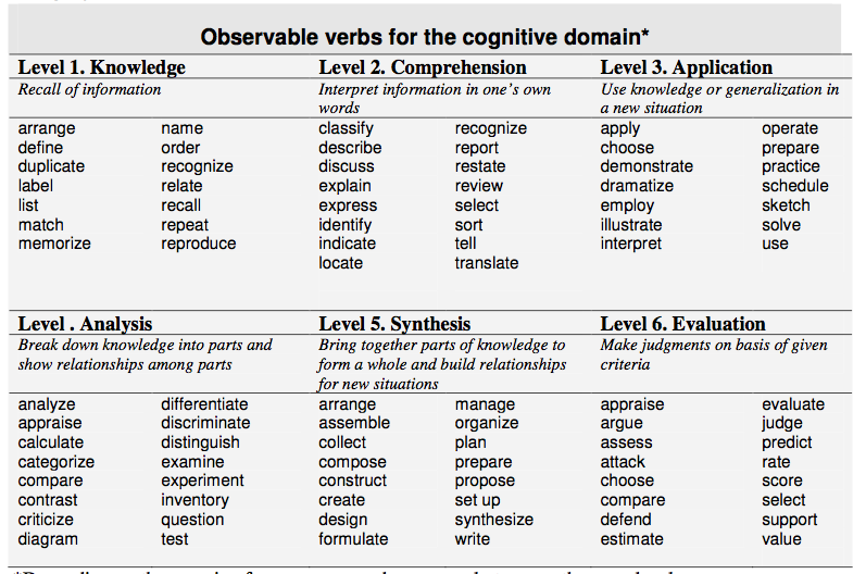 Cognitive domain verbs.png