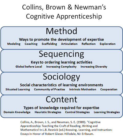 Cognitive apprenticeship model new arrivals