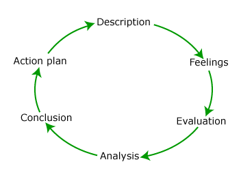 johns model for structured reflection