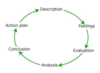 Gibb's model of reflection