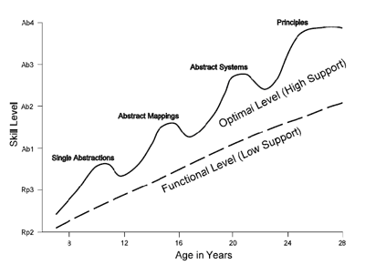 Cognitive development EduTech Wiki