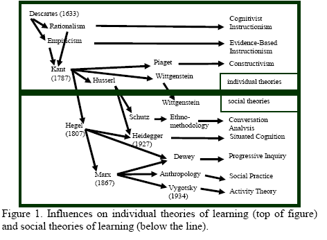 File:Influences on learning theories.png