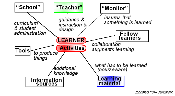Learning-environment-functions-sandberg.gif
