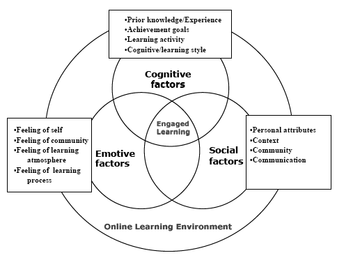 Cybergogy for engaged learning (Want et al.)