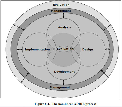 Clark, D.R. (2004). Why Instructional System Design and ADDIE? Retrieved from http://www.nwlink.com/~donclark/hrd/sat1.html on nov 10 2016