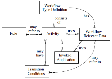 File:WFMC-basic-process-definition-meta-model.png