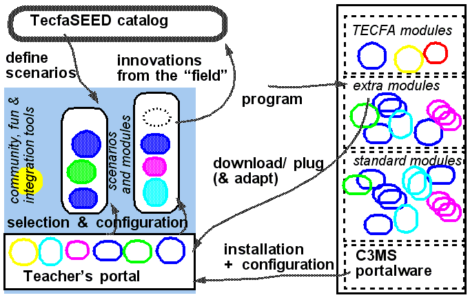 File:C3ms-portal-scenarios-modules.png