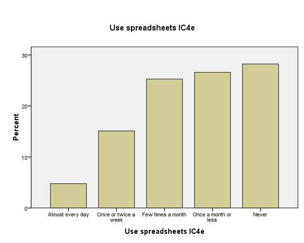 Use of spreadsheets - PISA 2006 Swiss data