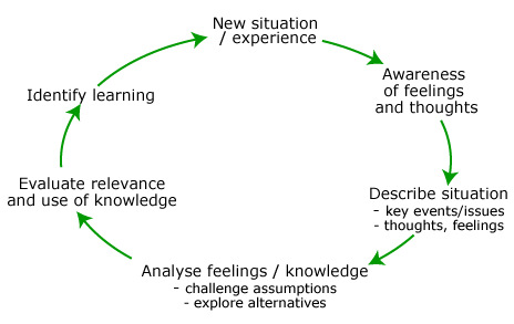 Atkins and Murphy's model of reflection