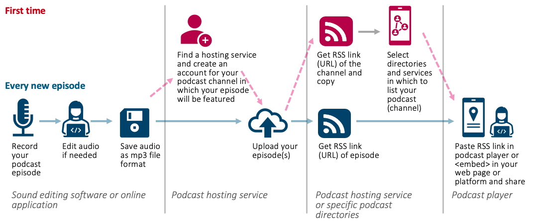 Podcasting workflow: create to publish