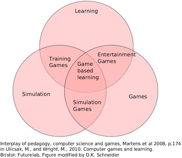 Classification of games and simulations