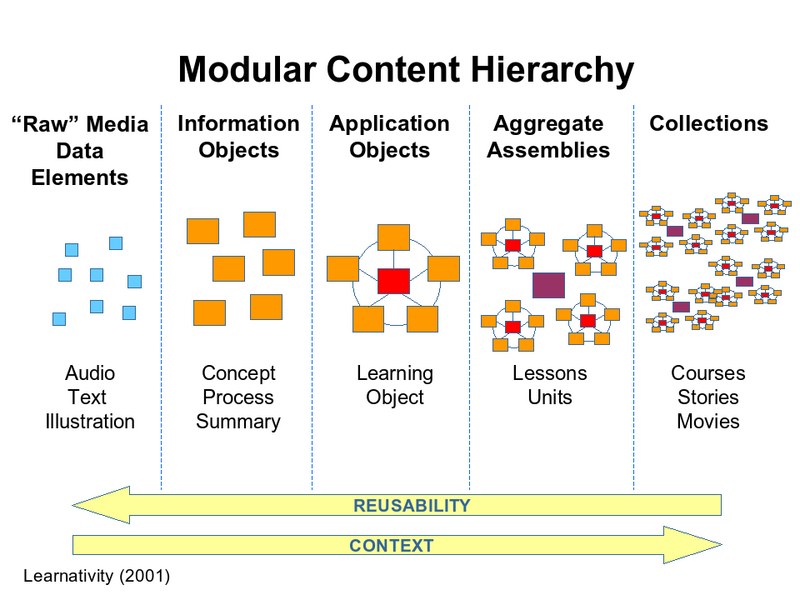 File:Modular-content-hierarchy.png