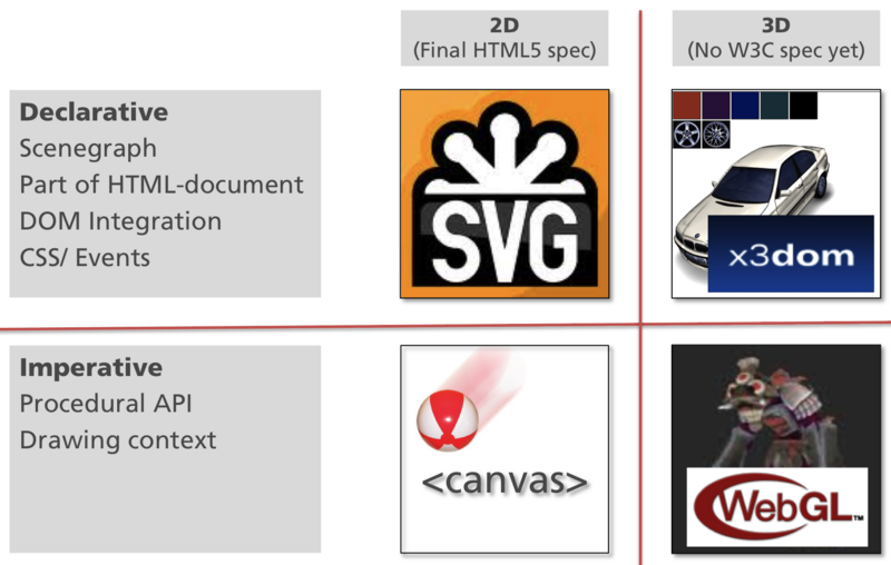 File:SVG-canvas-WebGL-and-X3DOM-relation.png