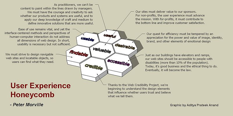 What is UX Honeycomb and How it Impacts User Experience?