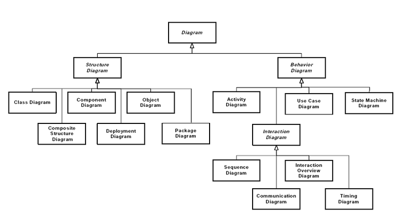 File:UML-taxonomy-diagrams.png