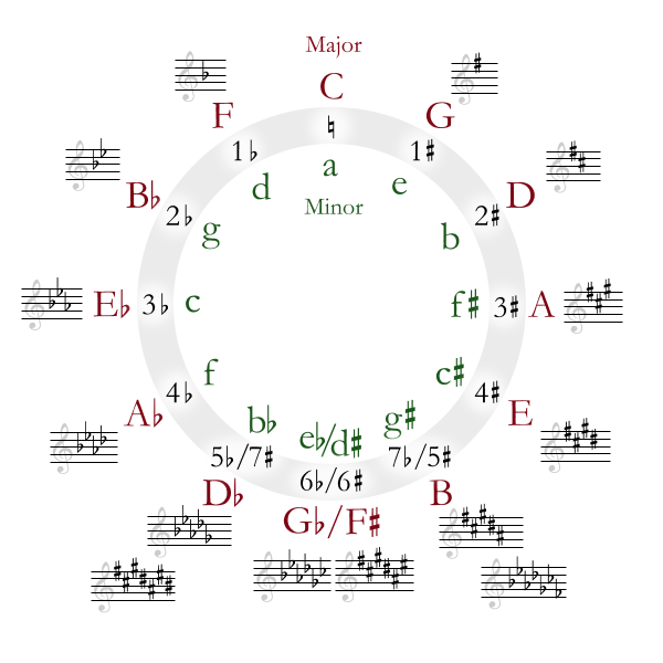 File:Circle of fifths deluxe 4.svg