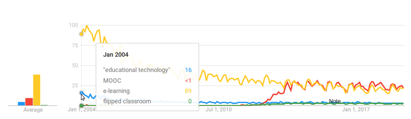 File:Google-trends-edtech-2.png