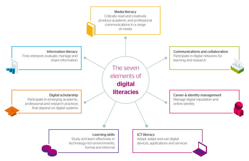 Seven element of digital literacies ©Jisc, CC BY-NC-ND