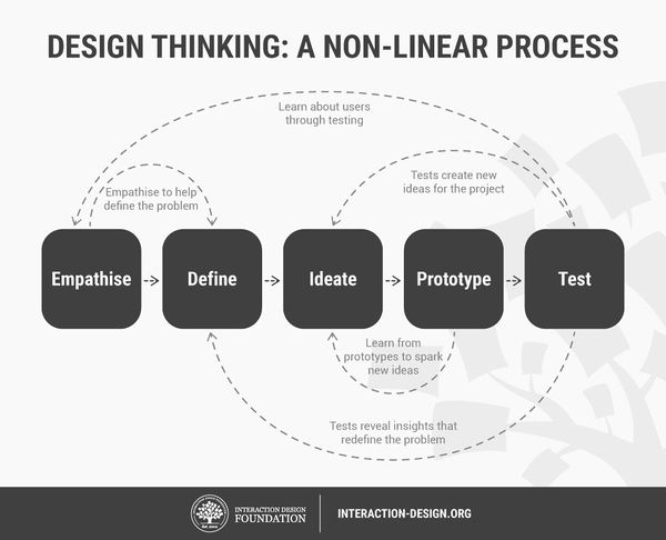 Design Thinking is an iterative and non-linear process. This simply means that the design team continuously use their results to review, question and improve their initial assumptions, understandings and results. Results from the final stage of the initial work process inform our understanding of the problem, help us determine the parameters of the problem, enable us to redefine the problem, and, perhaps most importantly, provide us with new insights so we can see any alternative solutions that might not have been available with our previous level of understanding. Source: interaction-design.org. Copyright: CC BY-NC-SA 3.0