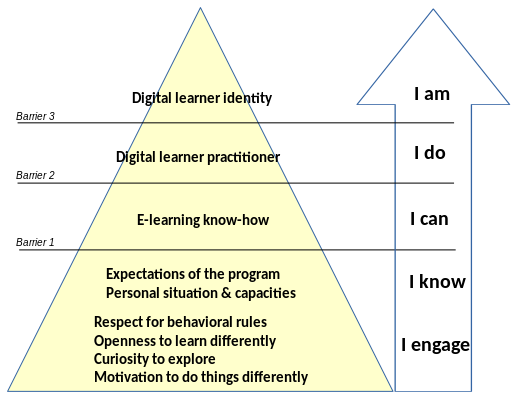 File:Elearning-literacy-pyramid-model.svg