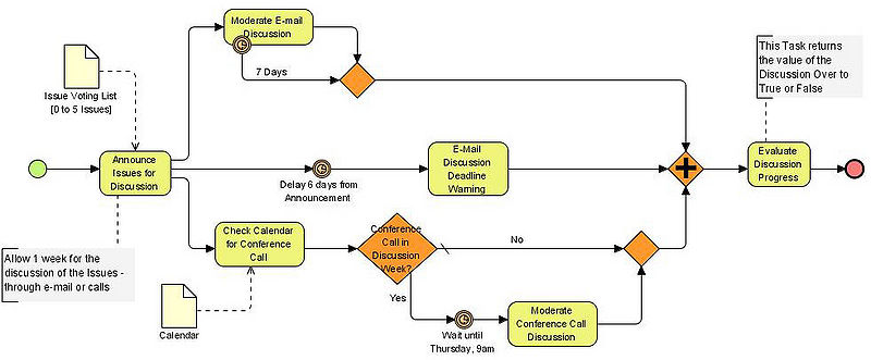 Evolution of BPMN Models through e-VOL BPMN