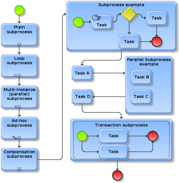File:BPMN-12-subprocesses-overview.png