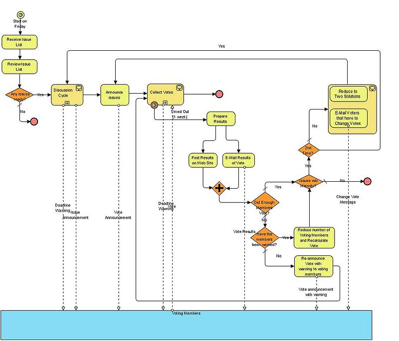 Evolution of BPMN Models through e-VOL BPMN