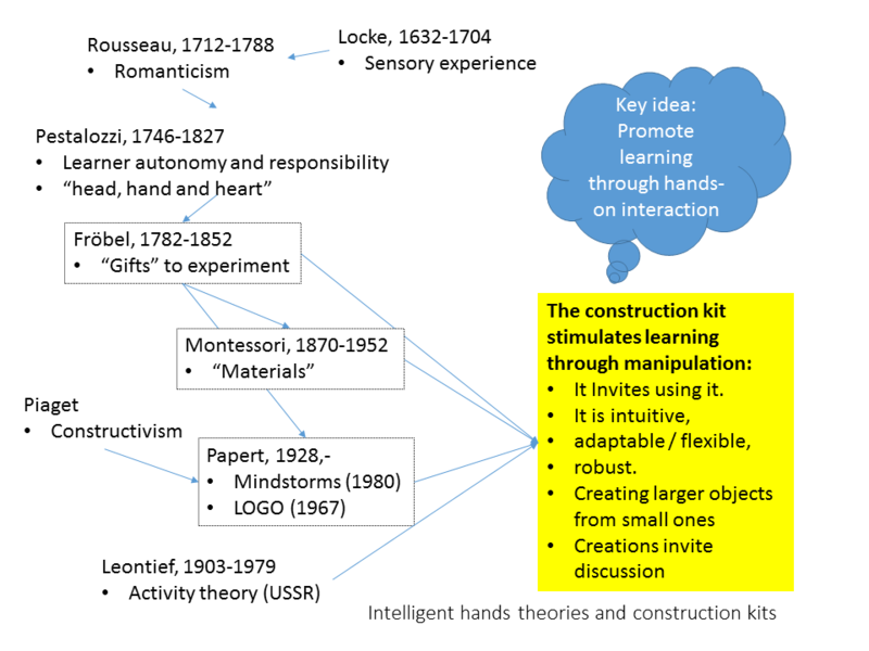 Construction kits: roots and properties